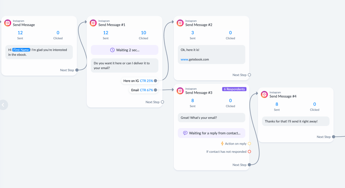 Image of Manychat's platform and an example of an Instagram workflow automation.